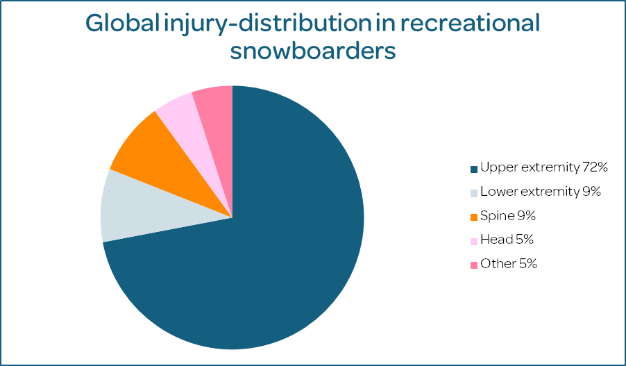 Top physio tips for snowboarders Ascenti